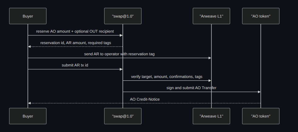 AO to AR swap flow